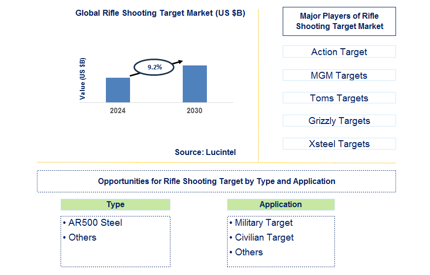 Rifle Shooting Target Trends and Forecast